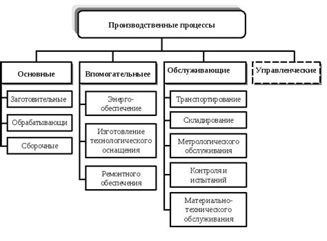Этапы производственного процесса: от сырья до готового продукта